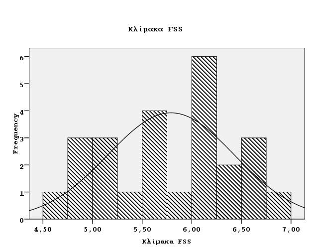 Παρατηρούµε κανονικότητα στην καµπύλη (p=0,936). Η µέση τιµή είναι 13,3 και η τυπική απόκλιση 6,2. Η ελάχιστη τιµή που παρουσιάστηκε είναι 2 και η µέγιστη 27.