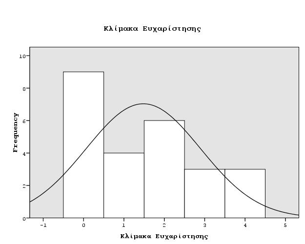 OΜΑ Α Β. Κατανοµή των τιµών της Κλίµακας FSS Παρατηρούµε κανονικότητα στην καµπύλη (p=0,721). Η µέση τιµή είναι 5,8 και η τυπική απόκλιση 0,6.