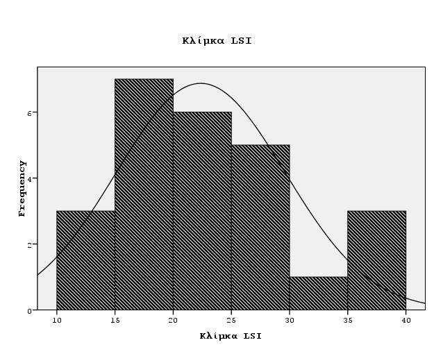 Παρατηρούµε κανονικότητα στην καµπύλη (p=0,184). Η µέση τιµή είναι 1,50 και η τυπική απόκλιση 0,62. Η ελάχιστη τιµή που παρουσιάστηκε είναι 0 και η µέγιστη 4.