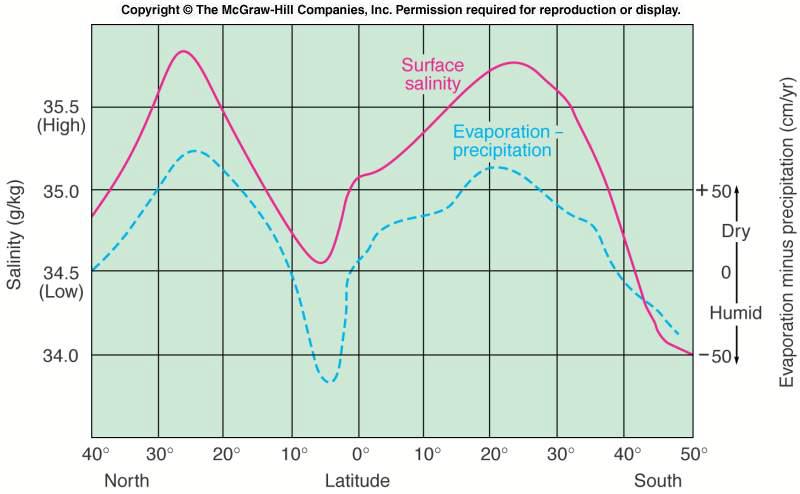 3.3. Αλατότητα Επιφανειακή κατανομή Η κατανομή της αλατότητας καθορίζεται κυρίως από: Εξάτμιση