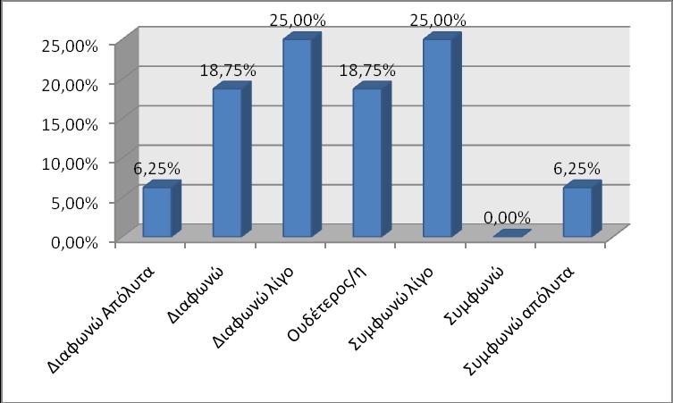 Δηθόλα 26. «Σα δηαζέζηκα αληηθείκελα κε βνήζεζαλ ζηελ πινπνίεζε ηεο δξαζηεξηόηεηαο».