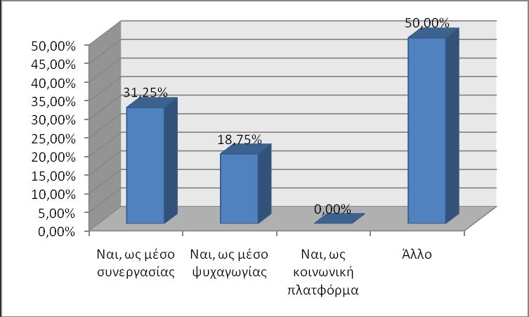 ζπλεξγαηηθήο ηερληθήο ζην SL. Δηθόλα 30. «Θα ήζειεο λα πινπνηεζνύλ θαη άιιεο ζπλεξγαηηθέο δξαζηεξηόηεηεο ζην πεξηβάιινλ ηνπ Second Life;».