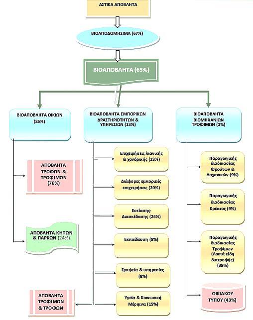 Διάγραμμα 5: Κατηγορίες προέλευσης & διακριτά ρεύματα παραγωγής των βιοαποβλήτων Πηγή: (ΥΠΕΚΑ, 2012) Ευρωπαϊκό νομοθετικό πλαίσιο, η εφαρμογή στην Ελλάδα Η ισχύουσα Οδηγία Πλαίσιο για τα απόβλητα