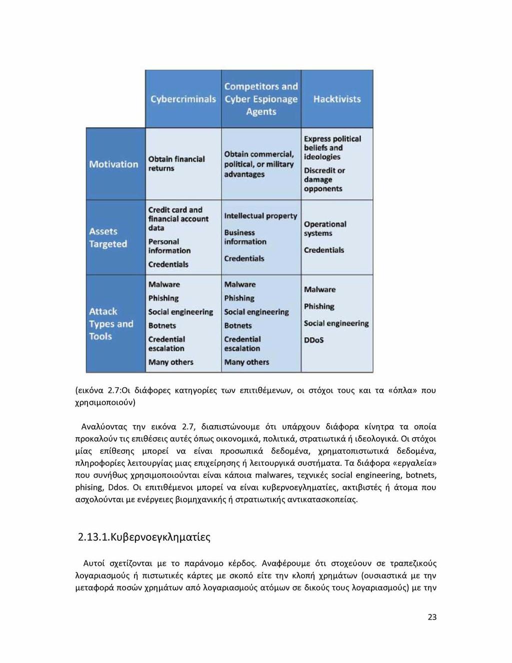 Cybercriminals Competitors and Cyber Espionage Agents Hacktivists Motivation Obtain financial returns Obtain commercial, political, or military advantages Express political beliefs and ideologies