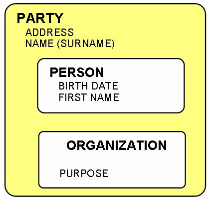 Ενσωματώνοντας το party στα περιγραφικά μοντέλα ενός οργανισμού πετυχαίνουμε βελτιστοποίηση της απλότητας και λειτουργικότητας τους.