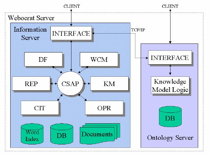 7.2.2. ΠΕΡΙΠΤΩΣΕΙΣ ΧΡΗΣΗΣ ΤΟΥ ABSTRACT FACTORY PATTERN Τo project Webocracy [IST-20364] χρηματοδοτήθηκε από την Ευρωπαϊκή Ένωση και υλοποιήθηκε με στόχο τη δημιουργία ενός web based