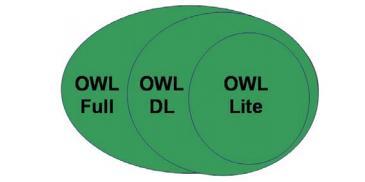 3.2 Οι υποκατηγορίες της OWL Η OWL σχεδιάστηκε με σκοπό να περιγράφει τυπικά την σημασιολογία της ορολογίας που χρησιμοποιείται σε δικτυακά έγγραφα.