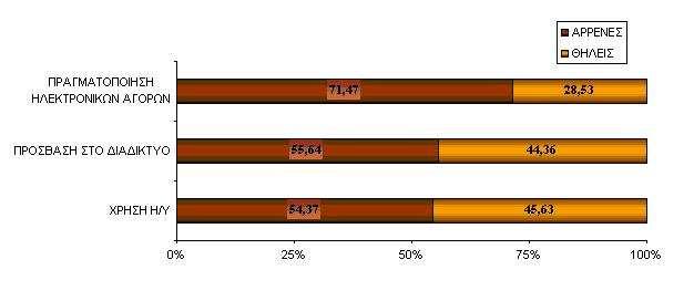 Ποσοστά των ανδρών που έχουν πρόσβαση στο διαδίκτυο και πραγµατοποιούν ηλεκτρονικές αγορές, είναι υψηλότερα από εκείνα των γυναικών. (Statistics.gr,20