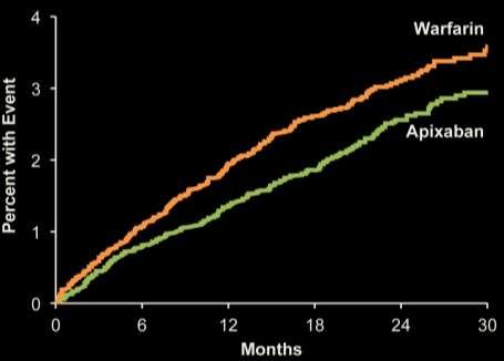 ARISTOTLE Main Trial Results Stroke or systemic embolism ISTH major bleeding 21%