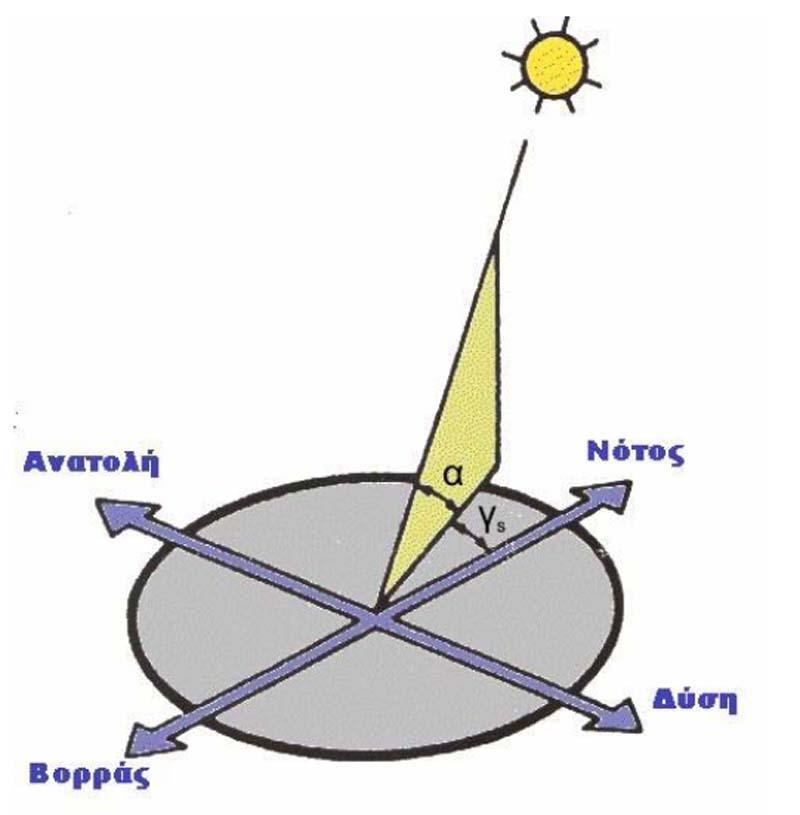 Ζενίθια γωνία Ύψος Ηλίου Ωριαία γωνία Ηλιακή μεσημβρία Τοπικό ζενίθ