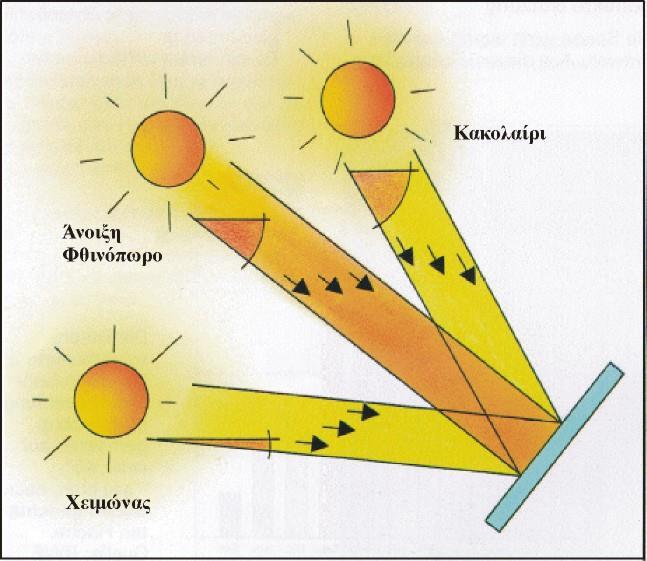 Λίγη Τριγωνομετρία Summer Spring Autumn y Winter x Ανάλογα με την περίοδο του έτους πρέπει να