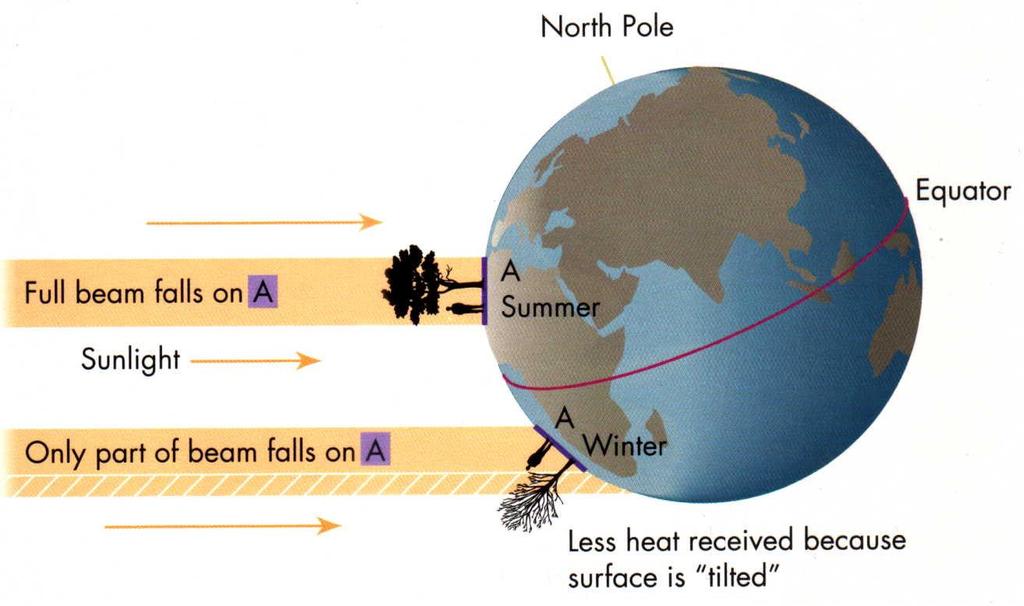 Καλοκαίρι vs Χειμώνας Προσανατολισμός γης σε σχέση με τον ήλιο Γωνία πρόσπτωσης θ ~ 0, cosθ ~ 1, Ι ο *cosθ