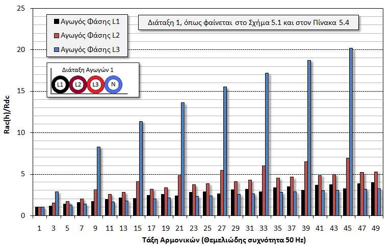 Διατριβή του Γκουραμάνη Κωνσταντίνου Κεφάλαιο 5: Ικανότητα Μεταφοράς Μη Ημιτονοειδών Ρευμάτων Μονοπολικών Καλωδίων μικρότερος στις διατάξεις 2 και 6, στις οποίες ο ουδέτερος είναι τοποθετημένος