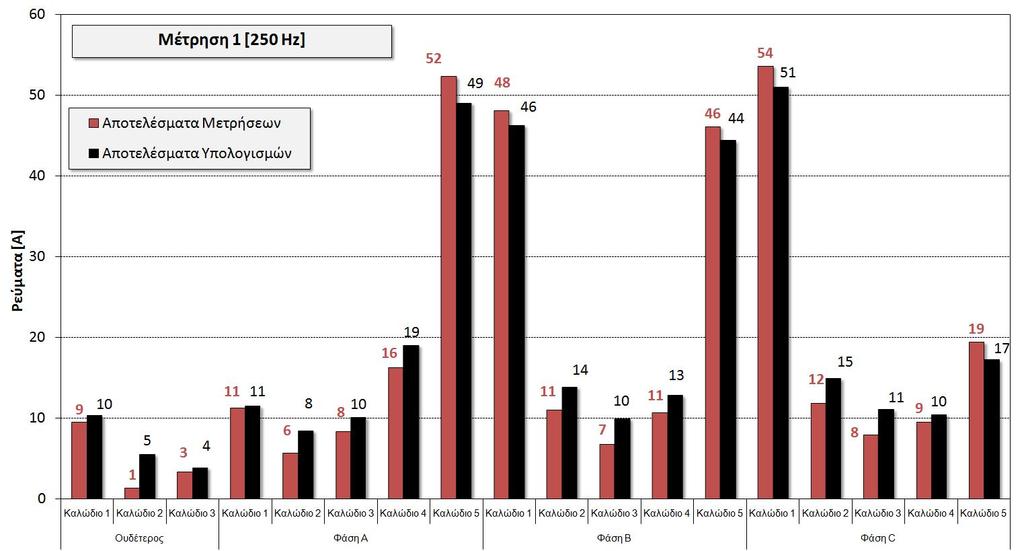 Τα αποτελέσματα των υπολογισμών και των μετρήσεων στη θεμελιώδη συχνότητα (50 Hz) για την