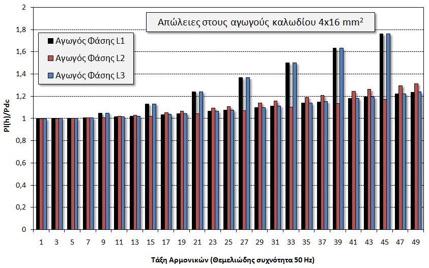 Διατριβή του Γκουραμάνη Κωνσταντίνου Κεφάλαιο 3: Ικανότητα Μεταφοράς Μη Ημιτονοειδών Ρευμάτων από Πολυπολικά Καλώδια σε Ελεύθερο Χώρο Σχήμα 3.2.