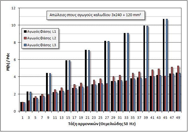 1α. Σχήμα 3.3 Ο λόγος P l (h)/p dc των αγωγών L1, L2 και L3 σαν συνάρτηση της συχνότητας για καλώδιο 3 240+120mm 2. Η σχετική θέση των αγωγών φαίνεται στο Σχήμα 3.1β.