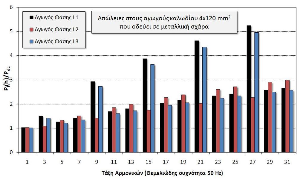 Διατριβή του Γκουραμάνη Κωνσταντίνου Κεφάλαιο 4: Ικανότητα Μεταφοράς Μη Ημιτονοειδών Ρευμάτων από Πολυπολικά Καλώδια σε Σχάρα έλλειψης γεωμετρικής συμμετρίας μεταξύ των αγωγών στα καλώδια οι απώλειες