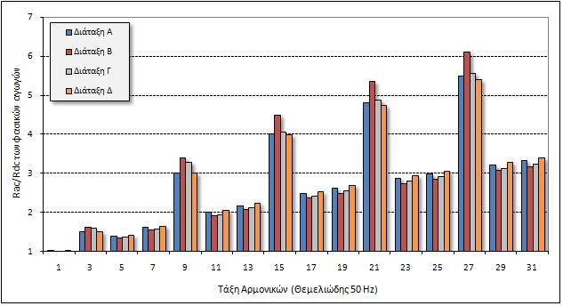 α) Διάταξη Α, β) Διάταξη Β, γ) Διάταξη Γ, δ) Διάταξη Δ Σχήμα 4.5.