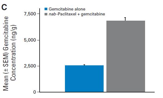 Gemcitabine +