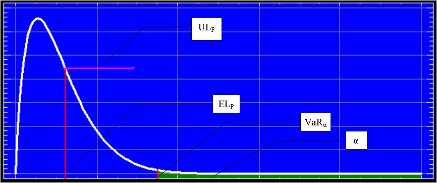 Εικόνα 3-1 Τυπική κατανοµή ζηµιών πιστοδοτικού χαρτοφυλακίου Στο σχήµα (3-1) απεικονίζεται η EL P και η UL P. Με βάση την κατανοµή αυτή µπορούµε να υπολογίσουµε το VaR α της L P.