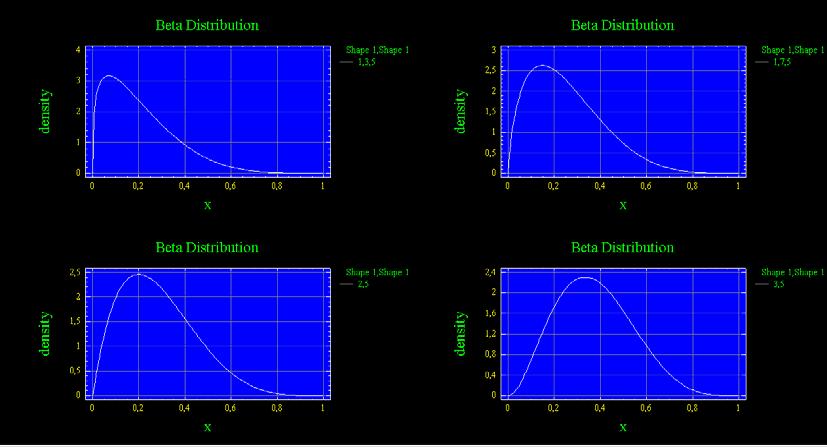 Εικόνα 6-1 Γραφικές παραστάσεις των συναρτήσεων πυκνότητας πιθανότητας των Βήτα κατανοµών που θα χρησιµοποιηθούν στην προσοµοίωση Monte Carlo για την διερεύνηση της αποτελεσµατικότητας των