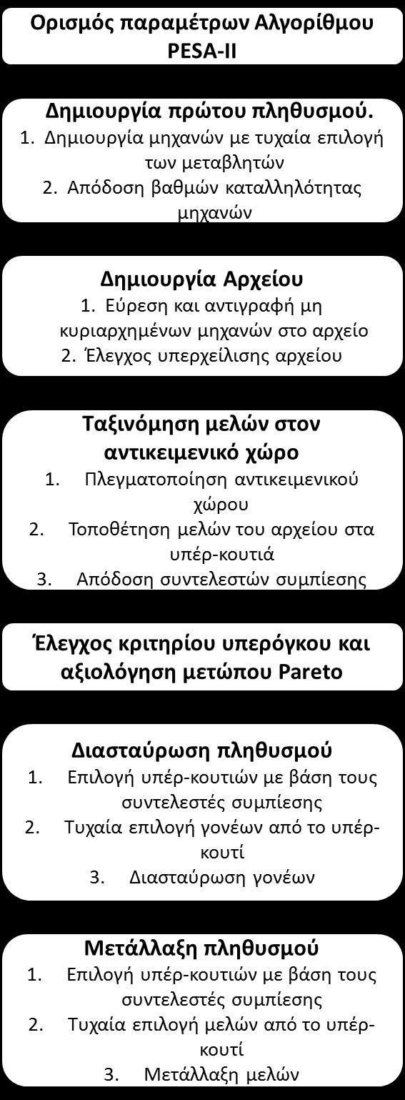 6.7 Βελτιστοποίηση μηχανών Για την βελτιστοποίηση των μηχανών, επιλέχθηκε ο αλγόριθμος PESA-II, καθώς κατέχει καλύτερα κριτήρια επιλογής μηχανών για την εξέλιξη και μετάλλαξη του πληθυσμού των