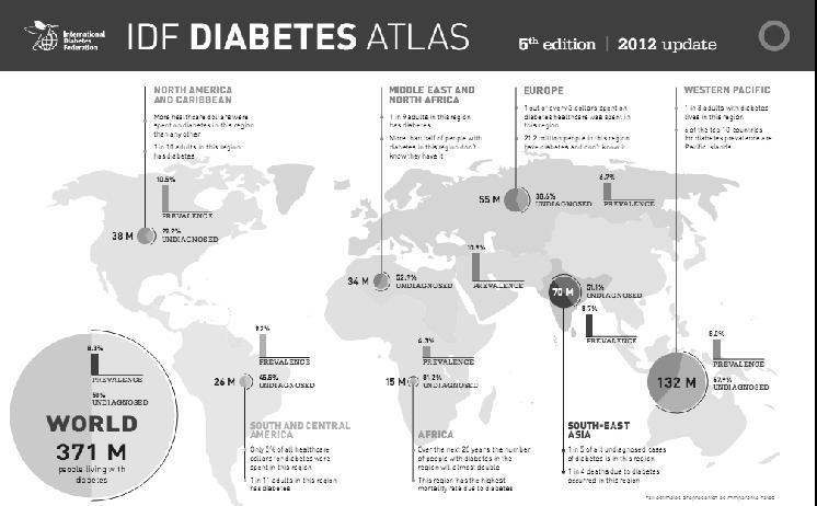 Prevalence of diagnosed diabetes by age in the United States.