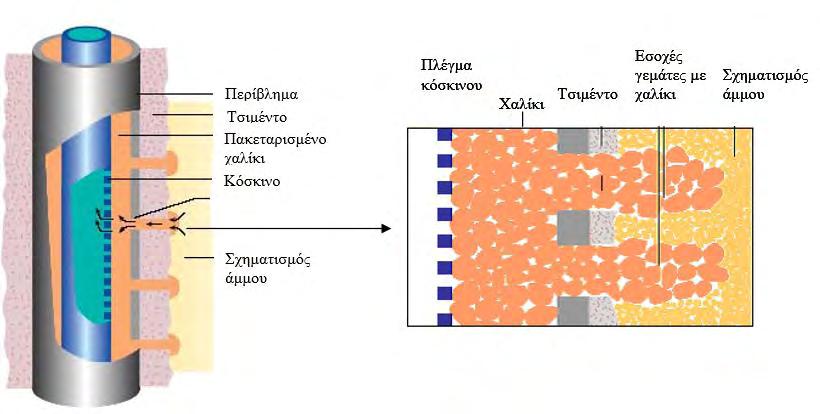 Οι μηχανικές μέθοδοι σταθεροποίησης της άμμου στα φρεάτια, τα οποία χρησιμοποιούνται είναι κυρίως δύο.