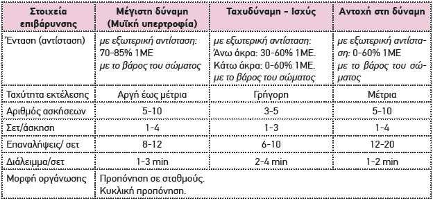 Στοιχεία επιβάρυνσης για την ανάπτυξη της δύναμης (ACSM,