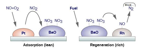 ΑΝΑΓΩΓΗ NOx ΣΕ ΚΙΝΗΤΗΡΕΣ DIESEL υδρογονανθράκων και μονοξειδίου του άνθρακα που θα αντιδράσουν με το αποθηκευμένο οξυγόνο.
