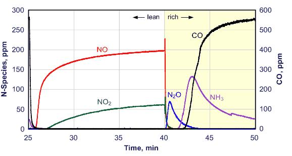 ΑΝΑΓΩΓΗ NOx ΣΕ ΚΙΝΗΤΗΡΕΣ DIESEL μια σειρά καταλυτών Pt/Ba/γ-Al 2O 3 χρησιμοποιώντας Η2 στην αναγέννηση. Ο καταλύτης με την υψηλότερη περιεκτηκότητα βαρίου (30% wt.