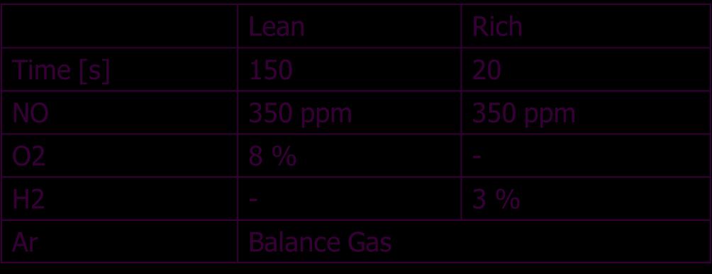 ΒΙΒΛΙΟΓΡΑΦΙΚΗ ΕΡΕΥΝΑ ΣΤΙΣ ΠΑΓΙΔΕΣ NOx NO x σχεδόν διπλασιάζεται, ενώ τα αποθηκευμένα NΟ x αυξάνονται κατά 40% μόνο, αυξάνεται το επίπεδο κορεσμού του LNT, κάτι το οποίο οδηγεί σε μειωμένη συνολική