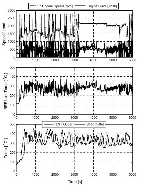 ΒΙΒΛΙΟΓΡΑΦΙΚΗ ΕΡΕΥΝΑ ΣΤΟ ΣΥΝΔΥΑΣΜΟ LNT+passiveSCR Σχήμα 5-19.Δείγμα συνθηκών κύκλου οδήγησης και θερμοκρασίες REF,LNT,SCR συναρτήσει του χρόνου.