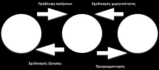 Διάγραμμα 1-1 Προβλέψεις πωλήσεων στον σχεδιασμό των πωλήσεων και του προγραμματισμού (Πηγή: Mentzer και Moon, 2005) Οι τελικοί πελάτες μπορούν να δημιουργήσουν ζήτηση και αυτή μπορεί να αυξηθεί με