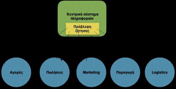 συνεργασία διαφορετικών τμημάτων μέσω ενός κοινού πληροφοριακού συστήματος.