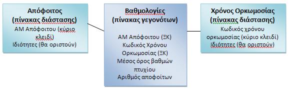 Σχεδιασμός της αποθήκης δεδομένων του τμήματος Πληροφορικής Εικόνα 4.