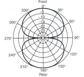 44 (β). Μικρόφωνο FIGURE OF 8. Αν στην (4.3) θέσουμε Β=1 παίρνουμε: s ( ) ϑ = cosϑ (4.6) a) s( ϑ ) = cosϑ b) N( ϑ) = 20 log cosϑ Σχήμα 4.9: Figure of 8, πολικό διάγραμμα.