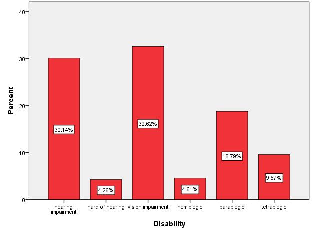 26% αποτελείται από άτομα με βαρηκοΐα, το 32.62% από άτομα με προβλήματα όρασης, το 4.