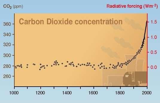 Διοξείδιο του Άνθρακα CO 2