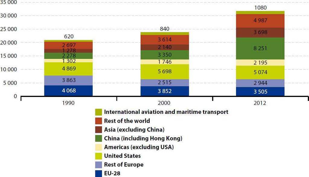 Global CO2 emissions from fuel