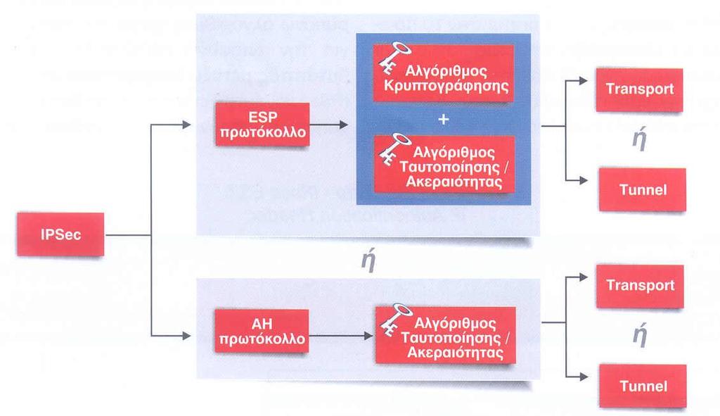 Τρόποι λειτουργίας του IPsec Εικόνα 21 :Τρόποι λειτουργίας IPSec Το IPSec λειτουργεί με δύο τρόπους (ανάλογα με τον τρόπο που θα τοποθετηθούν οι κεφαλίδες AH και ESP).