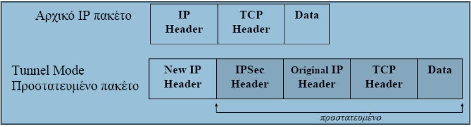 Τρόπος διόδου( tunnel mode) Στην περίπτωση αυτή το νέο IP πακέτο πηγαίνει από τον έναν δρομολογητή στον άλλον χωρίς να μπορούν να διαβάσουν το αρχικό πακέτο που βρίσκεται ενθυλακωμένο. Με ESP.