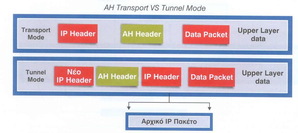 Σύγκριση Transport και Tunnel τρόπων