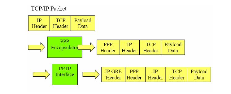 4.2.2 Το πρωτόκολλο Point to point Tunneling Protocol (PPTP ) Το point to point Tunneling Protocol είναι δημιούργημα μιας ομάδας εταιριών η οποία ονομάστηκε PPTP Forum.