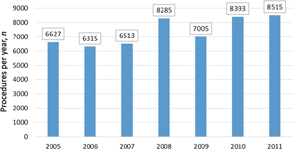 Numbers of HPB procedures listed in the National Inpatient