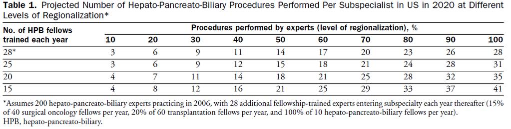 Projection of annual HPB procedure volume per subspecialist in 2020 at current