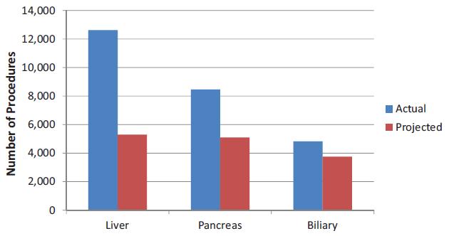 7315 3362 1070 HPB procedures performed in US 2003 2010 Actual vs projected