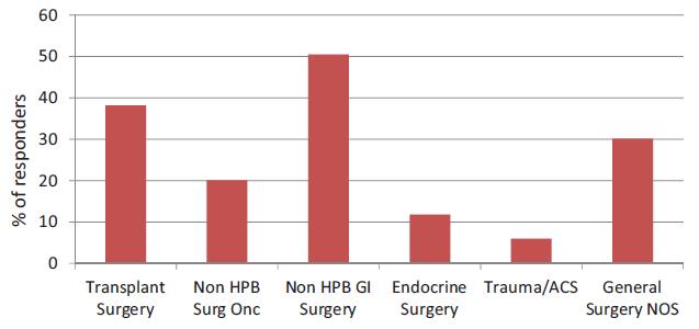 of practice Minter RM et al.