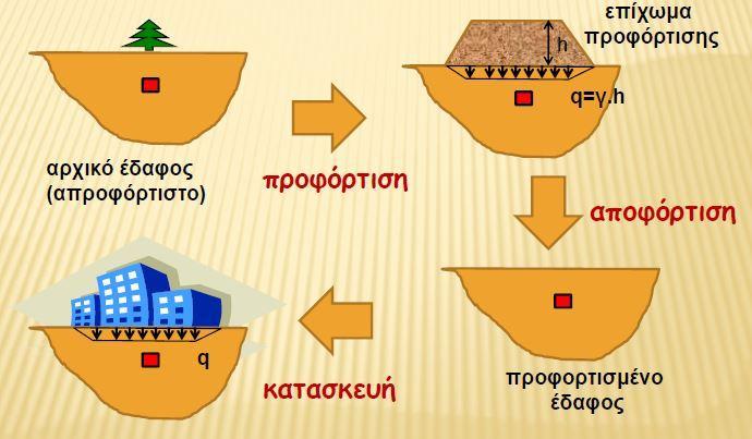 2.2.1.2 Προφόρτιση με αμμοστραγγιστήρια Εικόνα 2.7: Προφόρτιση εδάφους «Καθίζηση» δεν σημαίνει τίποτα περισσότερο από μείωση του όγκου των κενών του εδάφους.