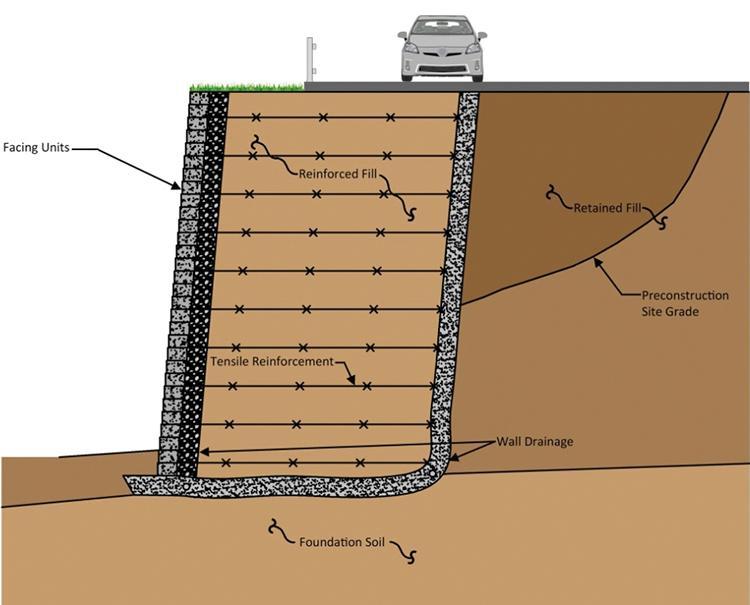 2.2.2.2 Οπλισμένο έδαφος Εικόνα 2.16: Τοίχος αντιστήριξης από Οπλισμένη Γη Το έδαφος μπορεί να βελτιωθεί με την εισαγωγή τοπικά στοιχείων οπλισμού.